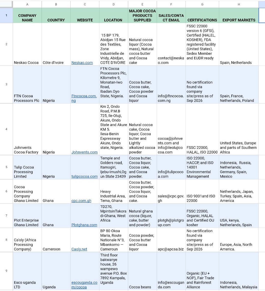 Spreadsheet of African cocoa processing companies with contacts, products, certifications and export markets